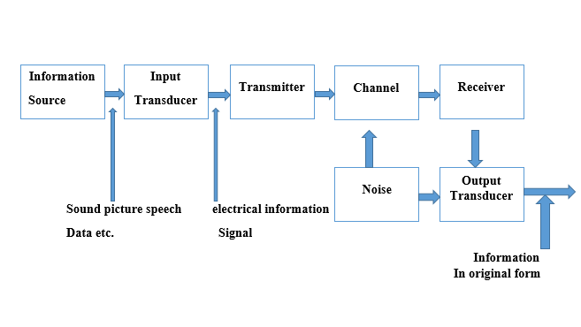 Communication System